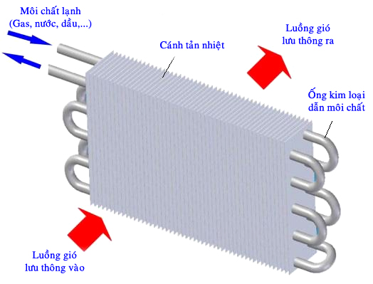 Nguyên lý hoặt động của dàn trao đổi nhiệt