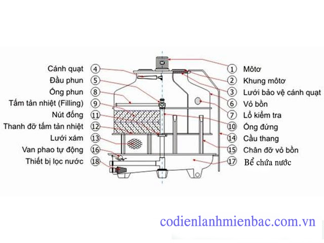 Cấu tạo tháp giải nhiệt